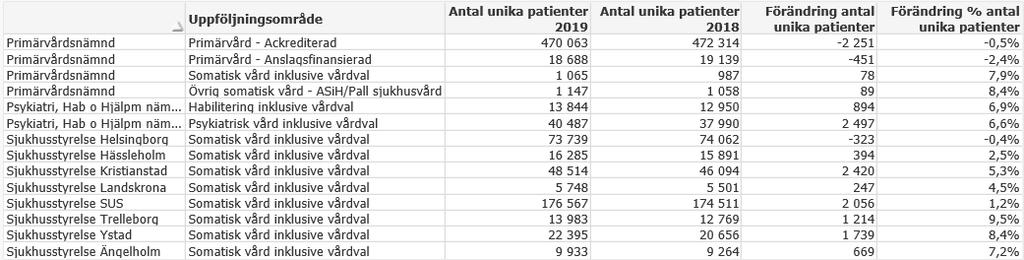 Patientvolym - antal unika vårdade individer inklusive