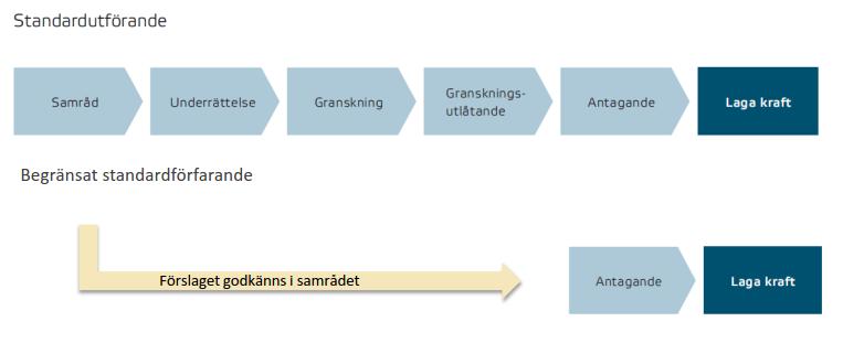 2019-09-10 Dnr 449/2018-PDP 2 (7) Planprocessen (aktuellt steg i processen redovisas med rött).