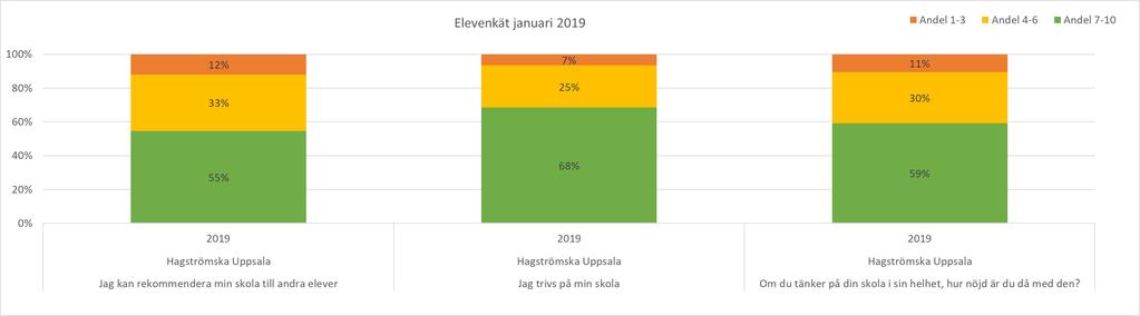 Upplevd kvalitet Om Upplevd kvalitet: Ett av våra gemensamma kvalitetsbegrepp som handlar om hur eleverna upplever utbildningen utifrån sina alldeles egna, personliga förväntningar och önskemål på