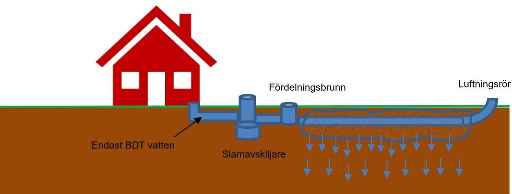 Principskiss torrtoalett, övrigt