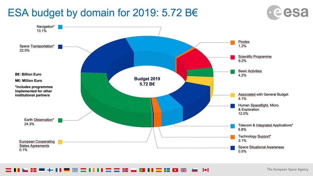 ESA:s budget 2019