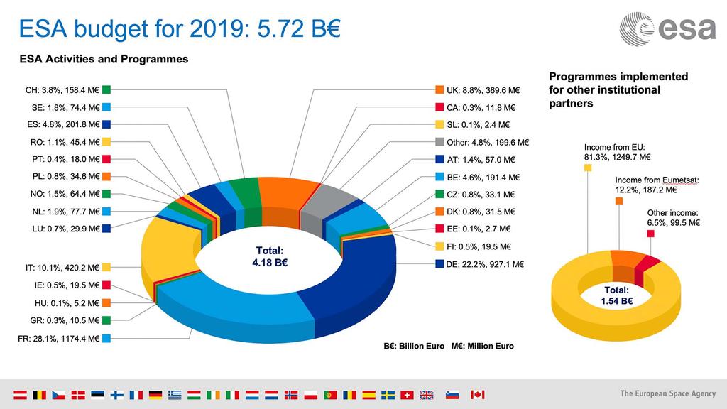 ESA:s budget 2019,