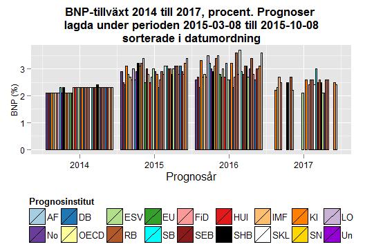 Datum 2015-10-26 2 (11) Källa: Konjunkturinstitutet Källa: Konjunkturinstitutet Trots en ökande