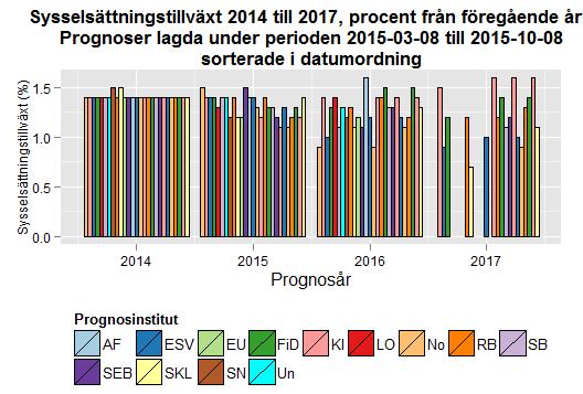 relativt hög nivå.