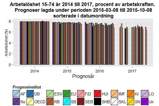 Datum 2015-10-26 3 (11) Källa: Konjunkturinstitutet Varslen på riksnivå ökade med 1 395 personer mellan augusti och september till 3 625 personer.