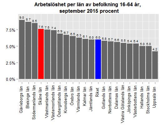 Datum 2015-10-26 4 (11) Skåne hade i september 2015 den åttonde högsta ungdomsarbetslösheten i landet, mätt som andelen arbetslösa