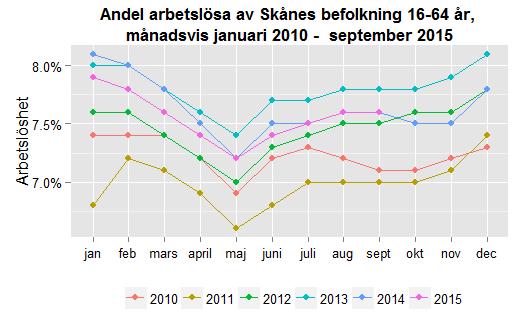 Datum 2015-10-26 9 (11) Antalet nyanmälda platser till Arbetsförmedlingen