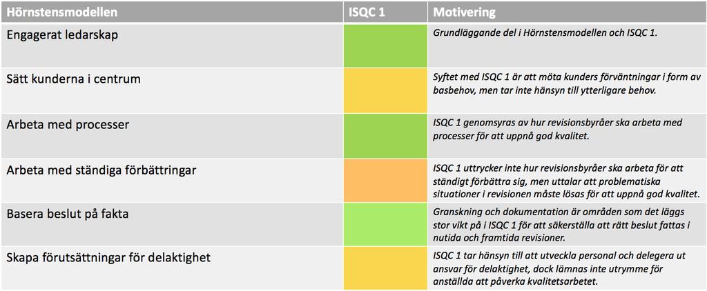 Tabell 1: Färgkodning för graden av