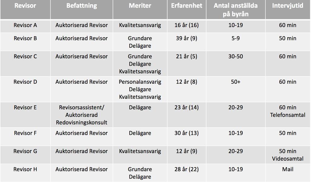 6.2.1 Respondenter För att ge en bättre överblick av samtliga revisionsbyråer som respondenterna arbetar på har storleksintervall lagts till i tabell 2 nedan.