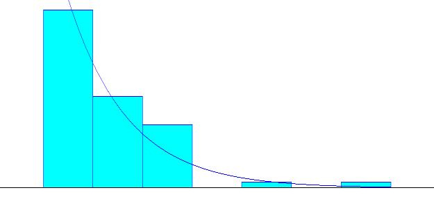 Bilaga 3 Sannolikhetsfördelningar för haveritider Antal haverier i ämneskap 1 Uttryck: 0.5 + 11 * BETA(0.619, 2.24) CS: p = 0.728 KS: - Antal datapunkter: 56 stycken Figur B.10.