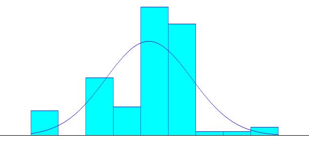 Kapningstider, grupp 3.2 Uttryck: NORM(2.56e+003, 424) CS: p < 0.005 KS: p < 0.