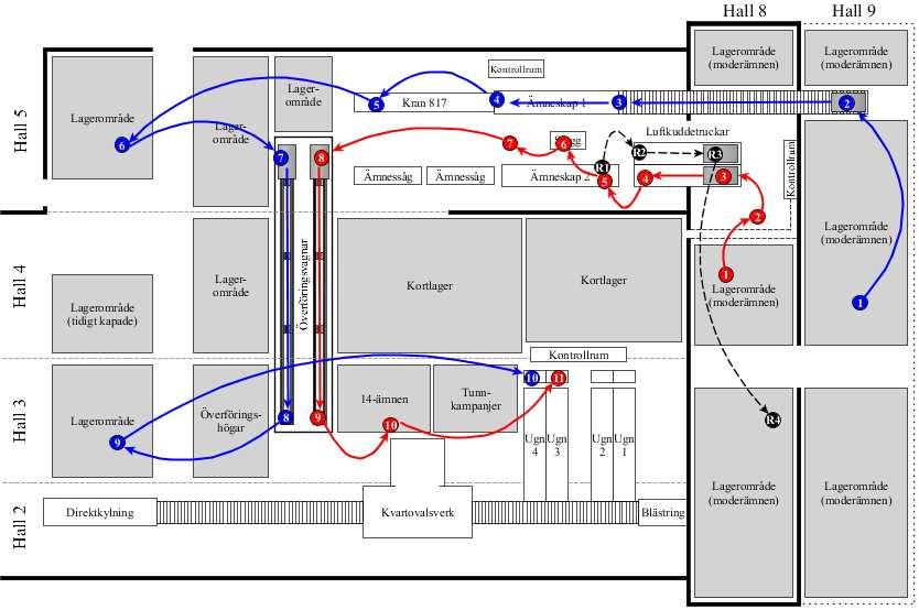 Figur 5. Illustrering av olika exempelflöden genom ämneskap-systemet. 3.4.1. Kranar För att transportera ämnen inom samma hall, från en process till en annan, krävs hantering med hjälp av kranar.