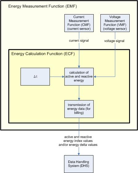 EN 50463-2:2012-8 - 1 Scope This European Standard covers the requirements applicable to the Energy Measurement Function (EMF) of an Energy Measurement System (EMS) for use on board traction units