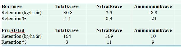 Fortsatta mätningar är nödvändiga för att ge en bättre bild av näringsreningsdynamiken i våtmarkerna, och för att täcka in, dels ett helt mätår, dels förhållanden där reningsprocesserna är goda.