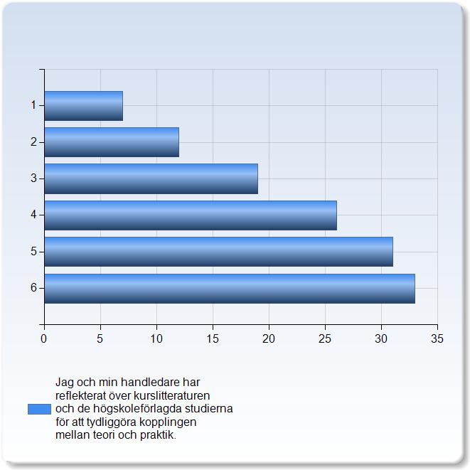 "På väg mot läraryrket/förskolläraryrket" har varit ett stöd för min utveckling och för att nå lärandemålen i kursen.