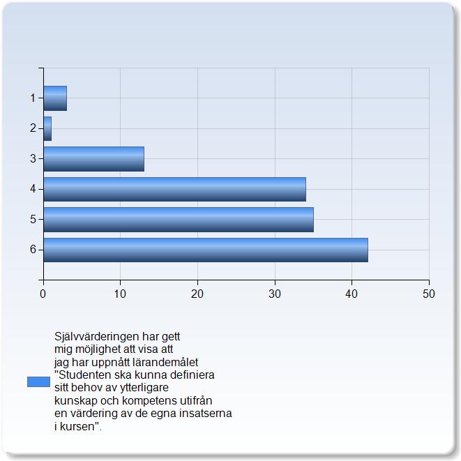 Självvärderingen har gett mig möjlighet att visa att jag har uppnått lärandemålet "Studenten ska kunna definiera sitt behov av ytterligare kunskap och kompetens utifrån en värdering av de egna