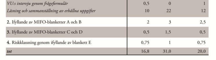 Uppgifter som har erhållits från intervjuer, arkivhandlingar och kartor om markförhållande och situationsplaner har sammanställts i MIFO-blanketter.