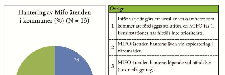 %). De flesta miljöinspektörer (ca 54 %) har dock angett andra sätt att hantera MIFO-ärenden (se rutan vid figur 4).