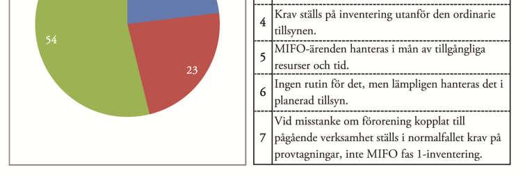 Enligt 45,5 % av svaren (N = 11) utför miljökontoret inte fas 1-inventeringar i egen regi som ett led i det planerade tillsynsarbetet och inte heller ställs krav på att verksamhetsutövare (VU) ska