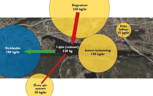 Fråga 15. Fosforbudget för Järlasjön enligt Nacka Kommuns hemsida Järlasjön är övergödd. Dåligt siktdjup och att algblomningar ibland förekommer är några tecken på det.