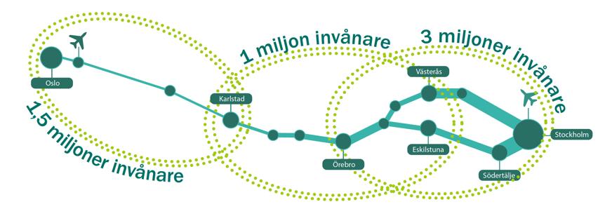 Stockholm 1,5 miljoner Göteborg 573 tusen 842 tusen 417 km 339 tusen 397 km 784 tusen 513 km Malmö 301 tusen