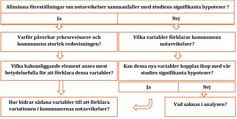 Oliver Bjerhem och Peter Rundblom Andersson Figur 6: Analysmodell tänkt att urmejsla svar för att hantera studiens andra delsyfte: varför studiens variabler påverkar kommunal redovisning