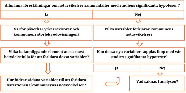 Oliver Bjerhem och Peter Rundblom Andersson Figur 6: Analysmodell tänkt att urmejsla svar för att hantera studiens andra delsyfte: varför studiens variabler påverkar kommunal redovisning