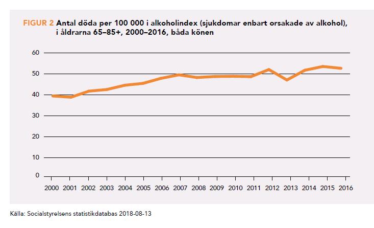 Ett växande problem Antalet vårdade på sjukhus med alkoholdiagnos över