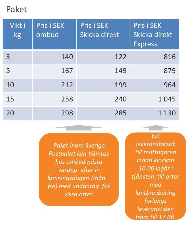 Brev  Paket Post- och