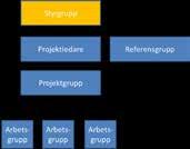 Projektorganisationen Styrgrupp Projektledare Projektdeltagare Referensgrupp Styrgrupp Projektledare Projektgrupp Referensgrupp Arbetsgrupp Arbetsgrupp Arbetsgrupp