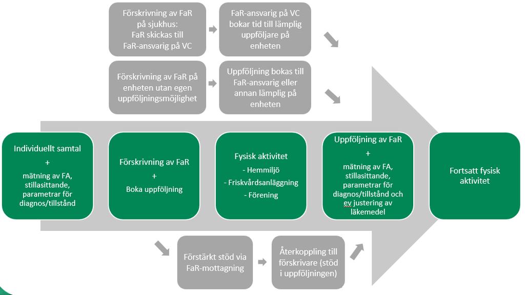 Uppföljningsrutin FaR på VC Presentation av flödesschema för uppföljning av FaR på VC: Gruppdiskussioner utifrån frågorna: Finns det förskrivare på enheten som inte har uppföljningsmöjlighet?