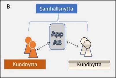 eller liknande till kunder som kan vara privatpersoner, husha ll, fo retag eller myndigheter som a r beredda att betala fo r det man fa r.