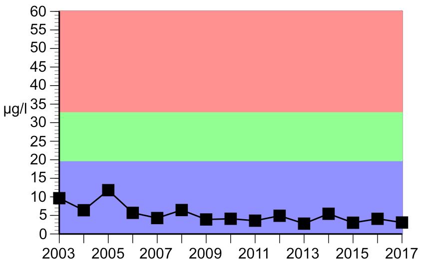2003-2017. Den ekologiska statusen för perioden 2015-2017 beskrivs i avsnittet Sammanfattande resultat 2015-2017, se sid 58. Figur 9. Siktdjupet i Gullsjön i augusti under åren 2003-2017. Figur 10.