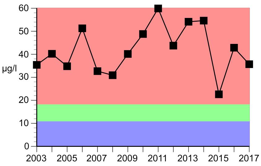 Bland cyanobakterierna dominerade Planktolyngbya och den potentiellt toxiska Aphanizomenon sp. Totalt påträffades 72 taxa med en total biomassa av 13504 µg/l, andelen cyanobakterier var 38 %.