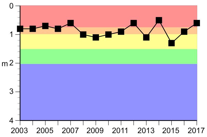 dikatorarter), andelen cyanobakterier var mycket låg och totalbiomassan var hög. Figur 18. Växtplanktonsamhället i Snuggan augusti 2017.