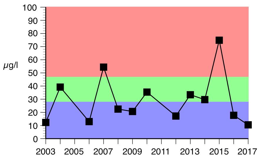Siktdjupet i augusti i Snuggan under åren 2003-2017. Figur 20. Mängden klorofyll a i augusti i Snuggans ytvatten under åren 2003-2017.
