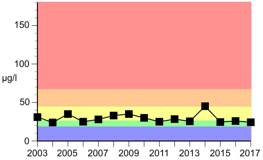 Totalfosforhalten i augusti har varierat mellan låg och måttligt under perioden 2003-2017, se figur 35.