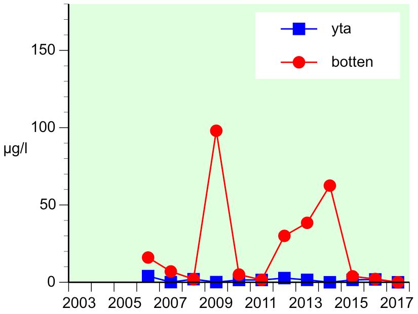 Under den senaste tre-års perioden var halterna åter låga vid bottnarna, se figur 36. Figur 35. Totalfosforhalten i augusti i Mörtsjöns ytvatten under åren 2003-2017. Figur 36.