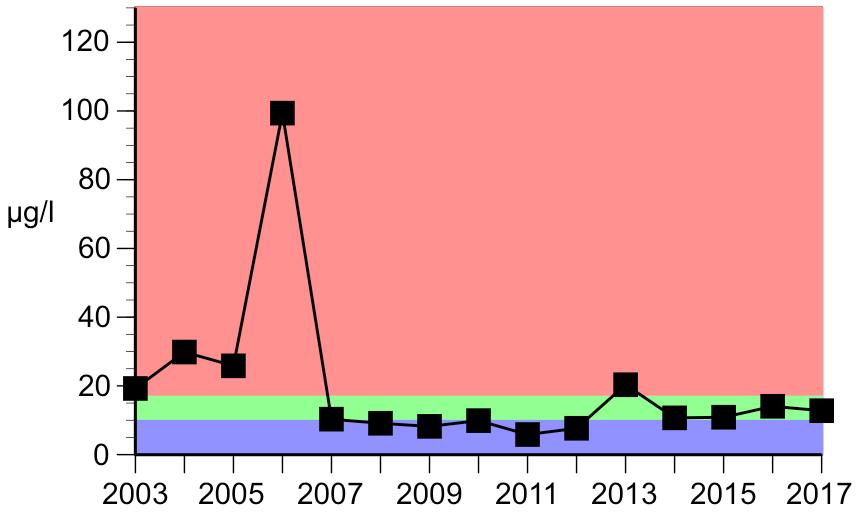 En statistiskt säkerhetsställd trend mot ökat siktdjup i augusti i Norrvikens östra bassäng (*, R 2 =0,28 P=0,044) visades under perioden 2003-2017.