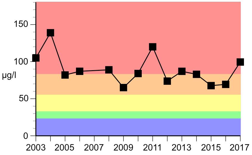 Totalfosforhalten i augusti (ytvatten) i Norrvikens östra bassäng under åren 2003-2017. Figur 51. Syrgashalten (minimihalten i yt- och bottenvatten) i Norrvikens östra bassäng under åren 2003-2017.