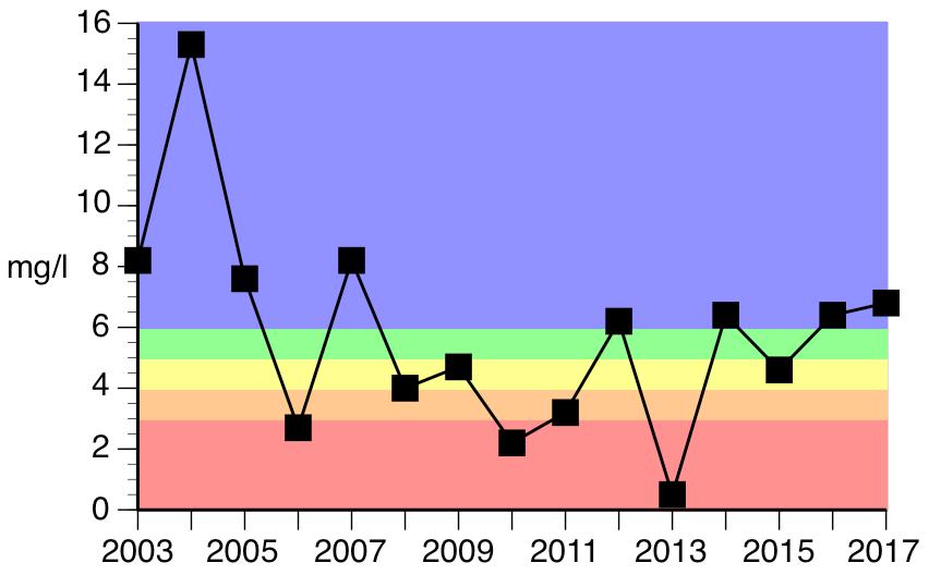 Halten klorofyll a har under samma period uppnått god status (undantaget 2013), se figur 52 och 53. Figur 52. Siktdjupet i augusti i Norrvikens huvudbassäng under åren 2003-2017. Figur 53.