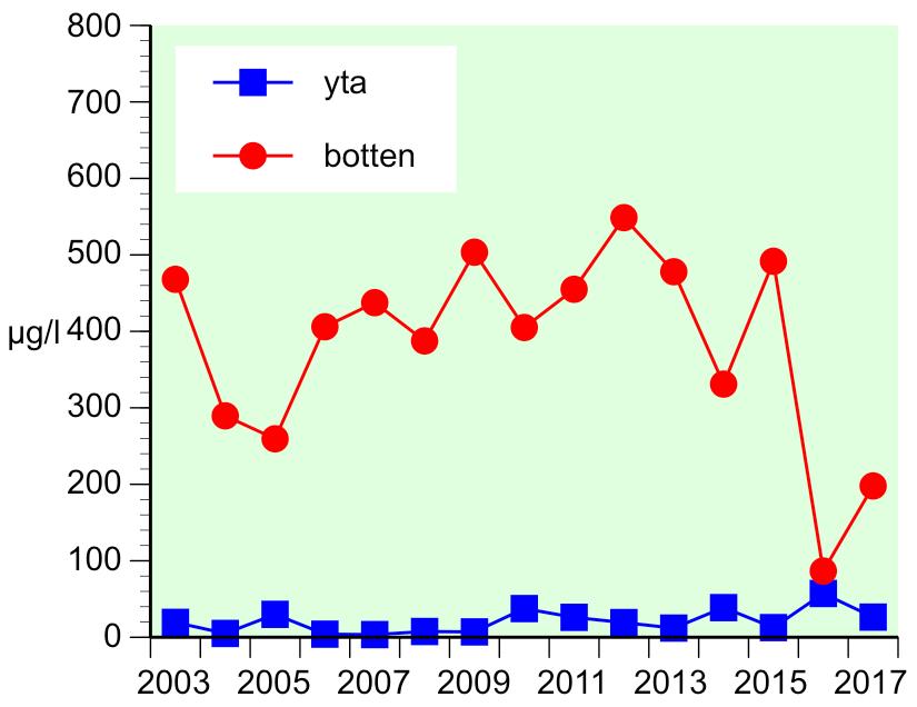 Totalfosforhalten i augusti i Norrvikens huvudbassängs ytvatten under åren 2003-2017. Figur 55. Fosfatfosforhalten i augusti i yt- och bottenvattnet i Norrvikens huvudbassäng under åren 2003-2017.