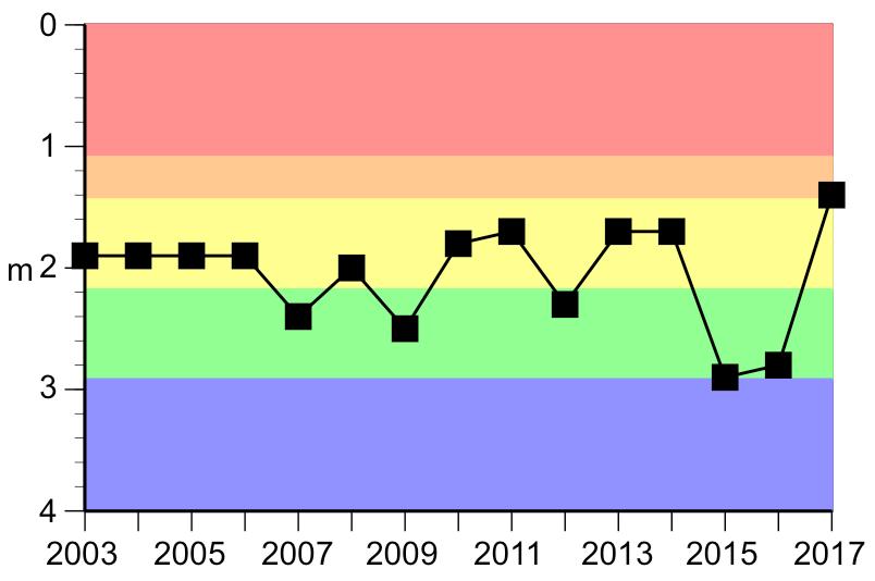 Figur 61. Siktdjupet i augusti i Översjön under åren 2003-2017. Figur 62. Mängden klorofyll a i augusti i Översjöns ytvatten under åren 2003-2017. augusti under perioden 2003-2017.