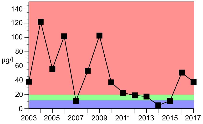 Totalfosforhalten i augusti i Edssjöns ytvatten under åren 2003-2017. Figur 69.
