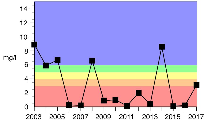 Totalfosforhalten i augusti i Oxundasjöns ytvatten under åren 2003-2017. Figur 74.