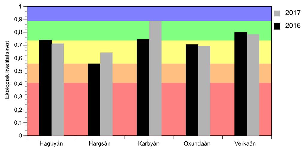 Kiselalger I figur 77 nedan beskrivs den ekologiska statusen för kiselalger under åren 2016 och 2017 för de undersökta vattendragen i Oxundaåns avrinningsområde.