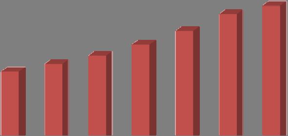 Figur 1 FP7 årlig budget inkl. Euratom (miljoner ) 9 914 10 578 5 486 6 075 6 721 7 550 8 599 2007 2008 2009 2010 2011 2012 2013 1.