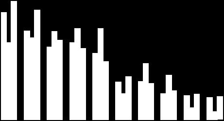 Figur 5 Fördelning av SMF-deltagandet per land i FP7 2010 10 26 18% 16% 14% 12% 10% Andel deltaganden Andel koordinatorer Andel beviljade medel 8% 6% 4% 2% 0% Germany United Kingdom France Italy