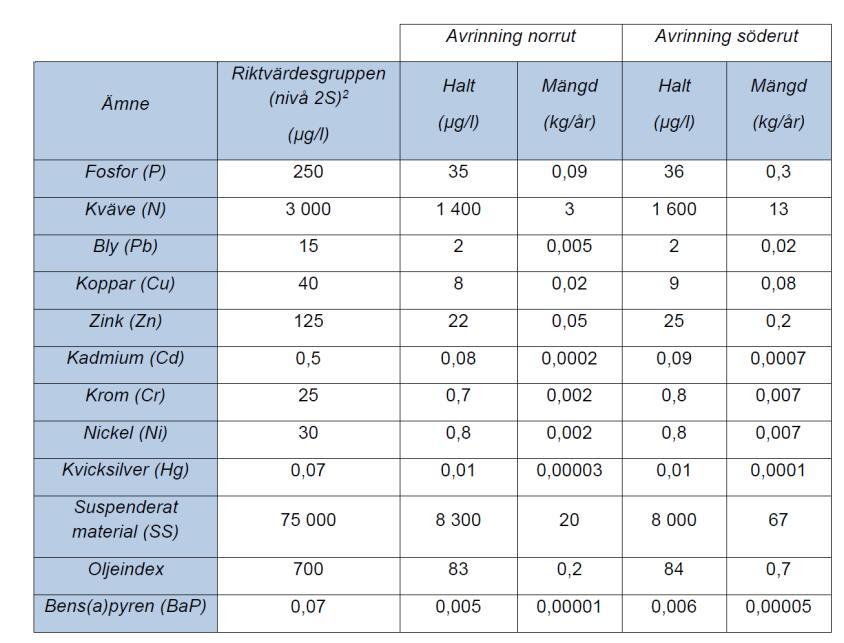 Tabell 3 Beräknade årsmedelhalter (µg/l) och årliga mängder (kg/år) av dagvattenföroreningar (dagvatten + basflöde) innan exploatering av KLC (PM Kretsloppscentralen Kils föroreningsbelastning på