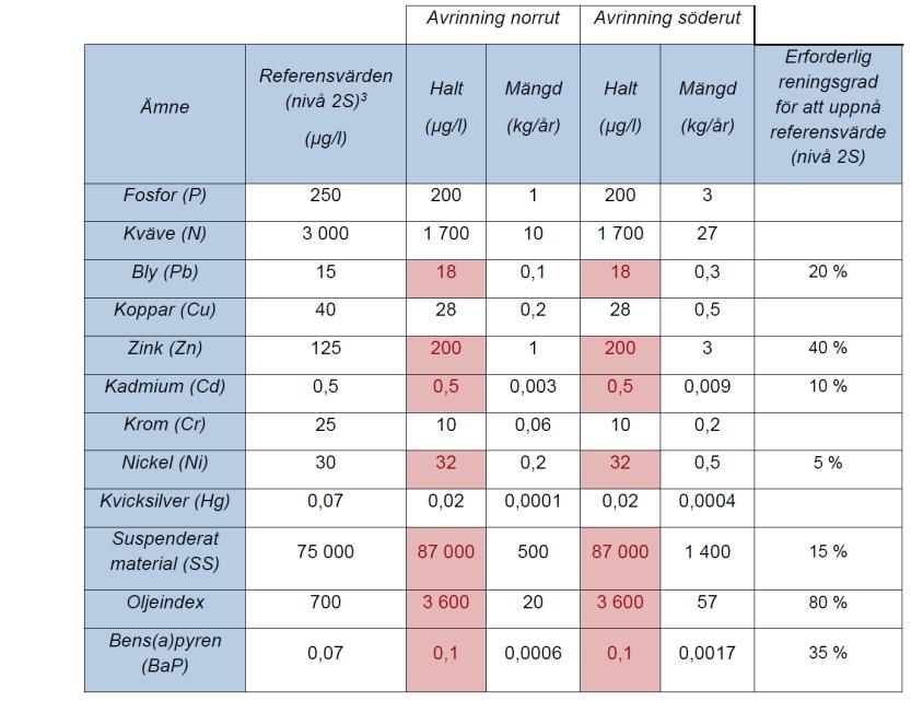 Tabell 4 Beräknade årsmedelhalter (µg/l) och årliga mängder (kg/år) av dagvattenföroreningar (Dagvatten + basflöde) efter exploatering av KLC.